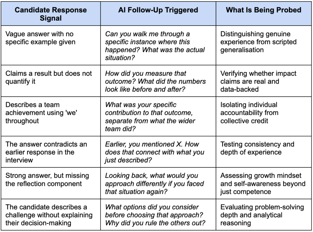 Infographic table showing how AI-powered interview platforms trigger follow-up questions based on candidate response signals. The table compares candidate answers with AI follow-ups and explains what is being probed. Examples include: vague answers with no specific example → AI asks for a detailed situation to distinguish genuine experience from scripted generalisation; claims of results without quantification → AI requests metrics to verify impact; team achievements described with “we” → AI isolates individual accountability; contradictory answers → AI tests consistency and depth of experience; strong answers missing reflection → AI probes growth mindset and self-awareness; challenges described without decision-making → AI asks about options considered to evaluate problem-solving depth. This structured AI interview framework highlights how artificial intelligence improves authenticity checks, accountability, consistency, bias reduction, and candidate evaluation in recruitment.